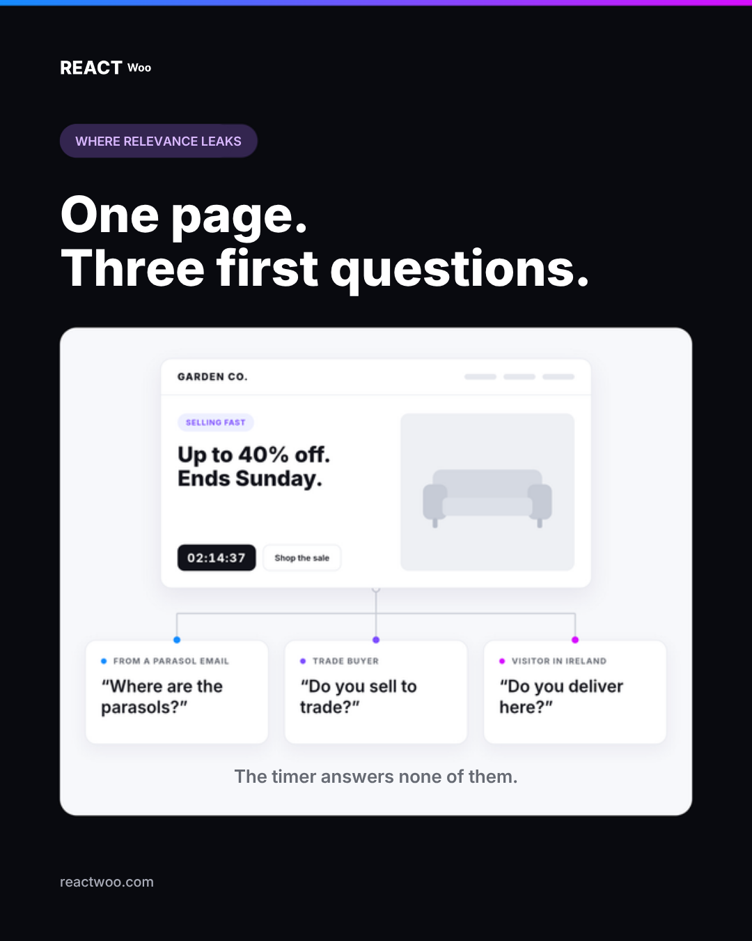 Diagram of one garden furniture sale homepage with three visitors around it, each asking a different first question: a visitor from a parasol email asks where the parasols are, a trade buyer asks whether you sell to trade, and a visitor in Ireland asks whether you deliver there. The timer answers none of them.