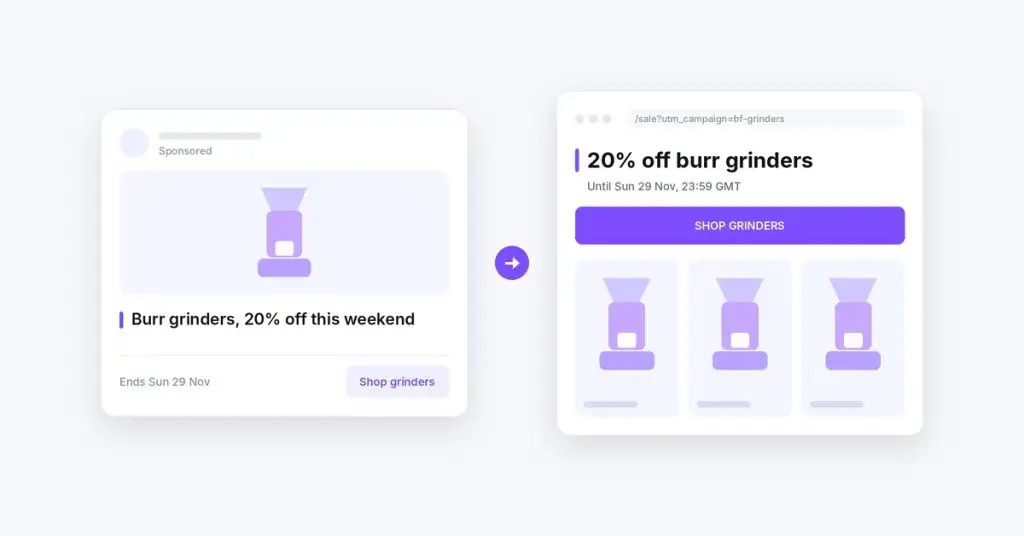 An ad card promising 20% off burr grinders, with an arrow to a landing page whose headline, end date and button repeat the same offer.